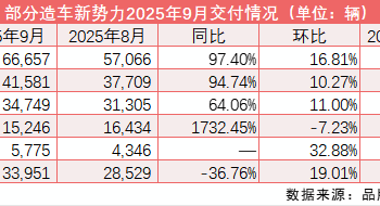 新势力「金九」普创新高：零跑单月交付首破6万 蔚来「触底反弹」连续二月涨超50%