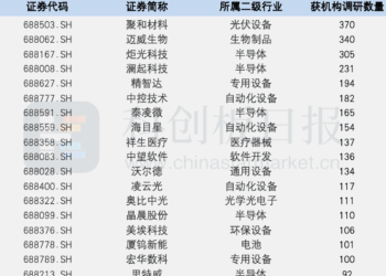 9月335家科创板公司获机构调研 聚和材料最多 |数据
