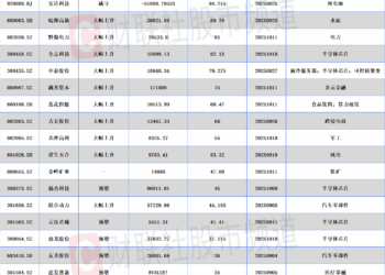 三季报业绩抢先看 半导体、风电板块业绩亮眼 还有这些行业值得关注