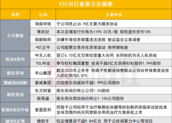 突发！190亿人工智能概念股子公司终止36.9亿元算力服务协议|盘后公告集锦