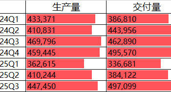 特斯拉三季度汽车交付量创新高 但美国补贴退坡或令下季承压