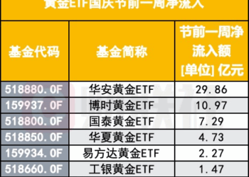 越涨越买，这些人在假期高位买金，黄金ETF资金节前加仓明显