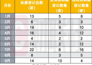 罕见反超!9月证券类私募登记超股权类,量化成关键入场券