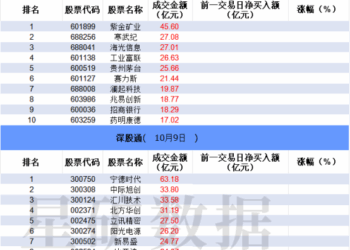 【数据看盘】机构豪掷近10亿买入两只电池人气股 外资、一线游资联手抢筹深科技
