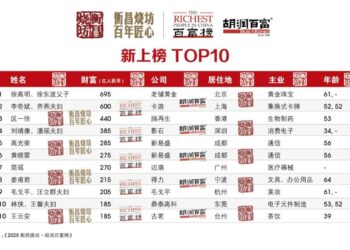 老铺黄金再涨价，徐高明父子登顶「胡润富豪新人榜」榜首