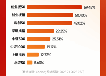 A股三季度收官：创业板指单季暴涨50% 一批牛股涨超2倍