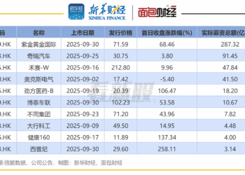 【看新股】港股IPO月度透视：9月IPO募资超516亿港元  紫金黄金国际、奇瑞汽车募资额居前