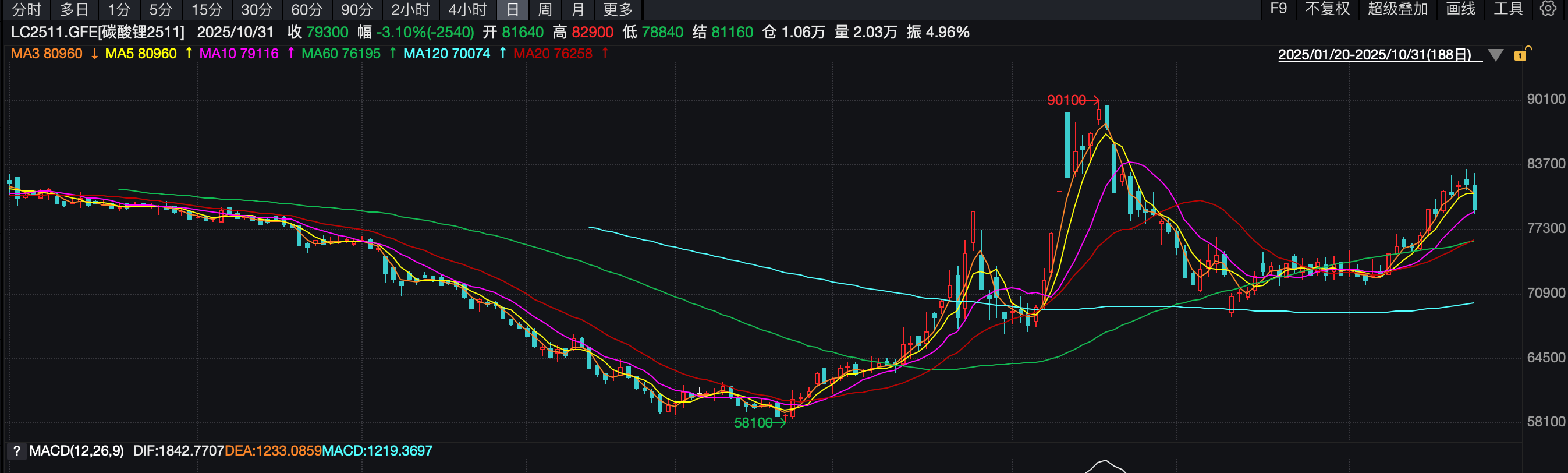 (广期所碳酸锂2511合约日K线图)