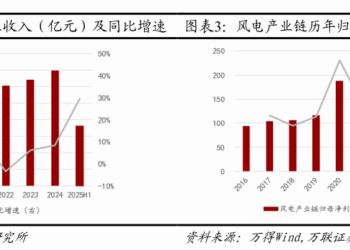 风电产业迎来业绩拐点：三季报亮眼，政策与需求共振推动行业复苏 ｜行业风向标