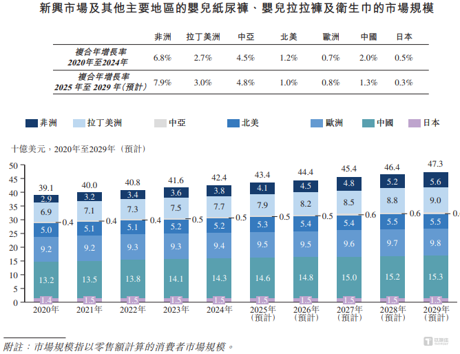 弗若斯特沙利文相关市场规模数据，图源：招股书