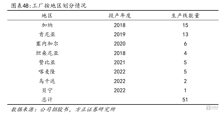 乐舒适工厂按地区划分情况，图源：方正证券