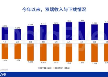 9月海外短剧揽金 $1.9亿，微跌3%，免费模式涌现200+APP