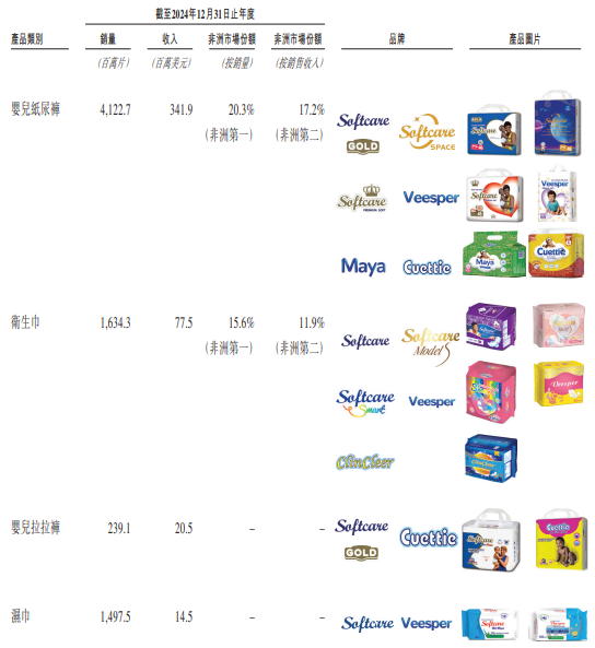 乐舒适产品销量及市场份额，图源：招股书