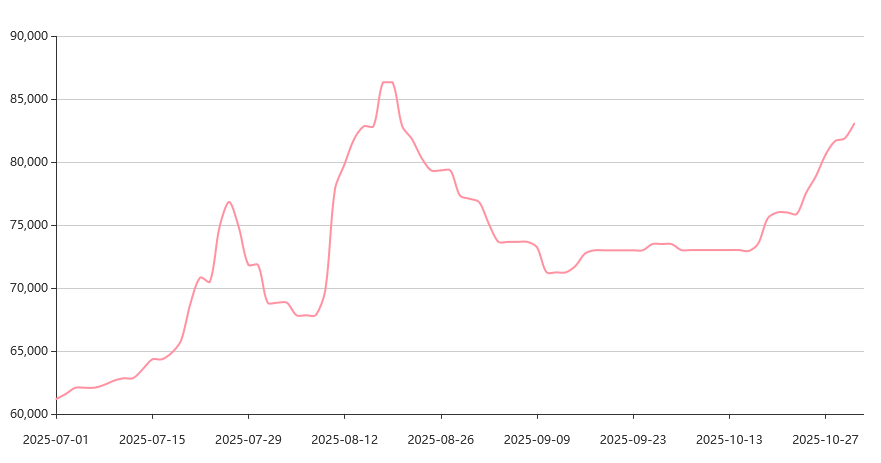 (锂现货价格走势图,来源:上海钢联)