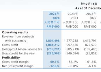 3亿脱发人群，撑不起一个雍禾医疗？ | 巴伦精选