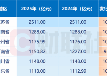 今年2万亿置换债已超99%，已有省份提前下达2026年置换债额度