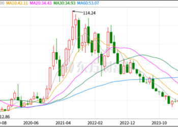 3年市值缩水近八成，如今重回千亿，「钴爷」杀回来了