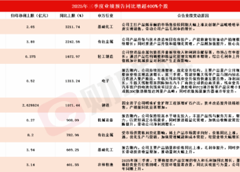 龙头6天3板!A股三季报行情如火如荼,9家上市公司净利最高同比预增超400%