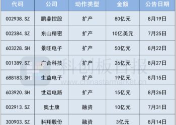 PCB扩产潮将至，谁是卖铲人的卖铲人？
