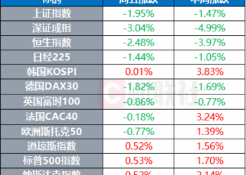 ChatGPT应用下载及日活增速陷入瓶颈 英国安德鲁王子放弃王室头衔 | 环球市场
