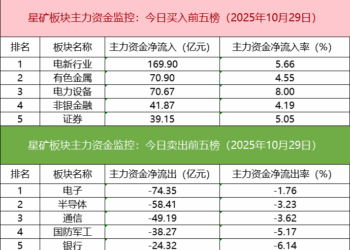 【数据看盘】机构、量化豪掷近12亿抢筹阳光电源 IM期指空头大幅减仓
