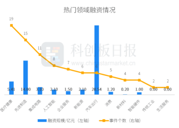财联社创投通：一级市场本周90起融资，滴滴自动驾驶完成20亿元D轮融资