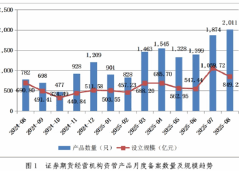 控制私募备案传言打破，私募资管8月备案量创下8年多新高，12.58万亿存量环比微增