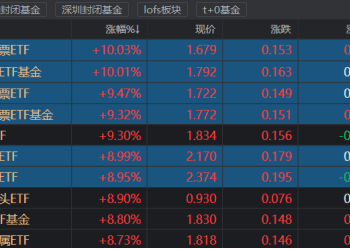 黄金股ETF继续狂奔!超八成年内涨超100%,「翻倍基」持续扩容,这些获融资客重仓