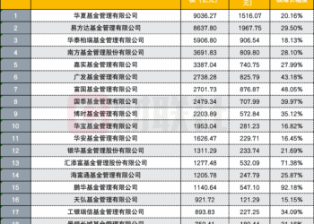 公募36.44万亿总规模再创新高，ETF与固收+成为增长「双引擎」