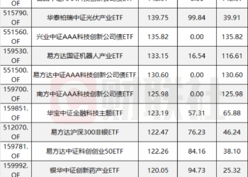 ETF突破5.6万亿,三季度规模狂飙三成,百亿级产品增至117只