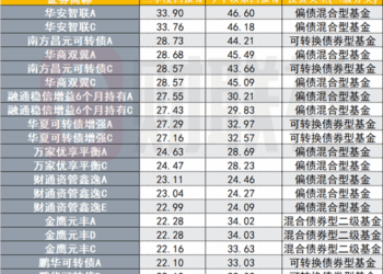 「固收+」基金全面崛起，三季度回报最高超33%，已是债基发行主力