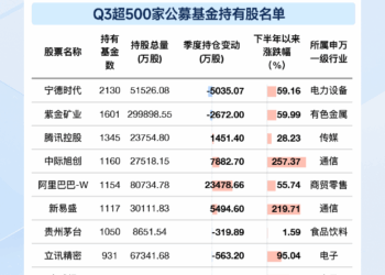 透视基金三季报，一图看懂哪些个股最受公募追捧