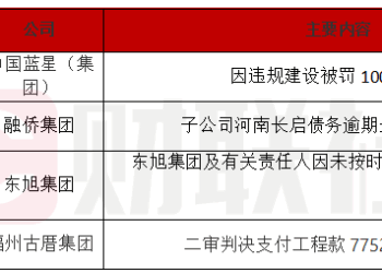 债市公告精选 |融侨集团子公司河南长启债务逾期金额2055万元；东旭集团遭上交所谴责