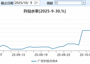 规模仅1亿，广发这只基金盘中一度大涨10%，是何原因？谁在助涨？