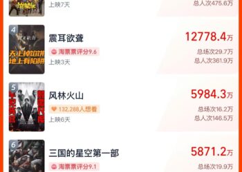 国庆档新片总票房破11亿！《志愿军：浴血和平》3.9亿领跑，背后涉及那些A股公司？