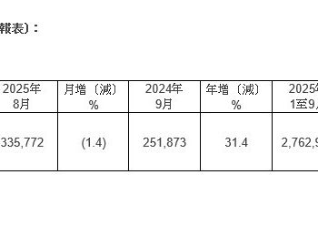 人工智能热浪涌动！台积电9月营收同比增长逾30%