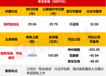 【数读IPO】科创板第五套标准重启后首家企业来了