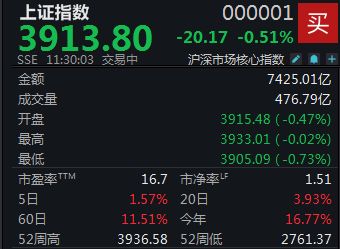 「双创指数」大幅回调，沪指半日下跌0.51%