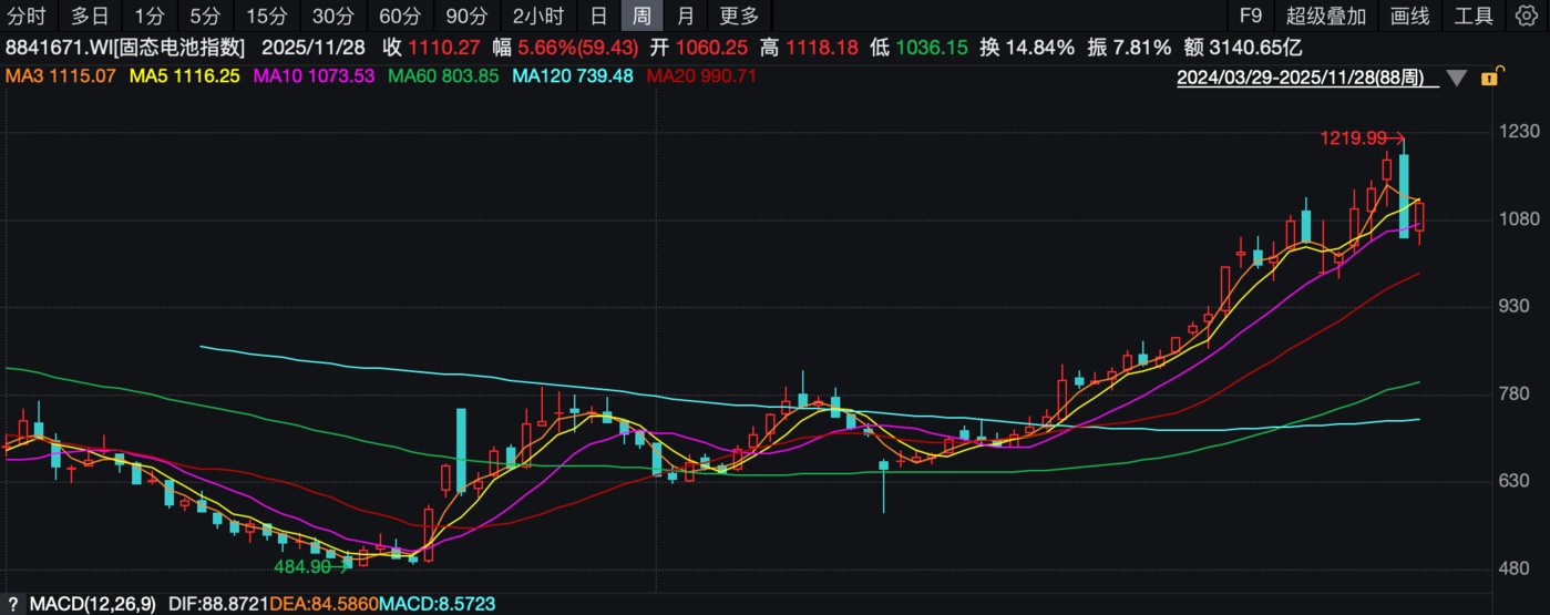（固态电池指数周K线图）