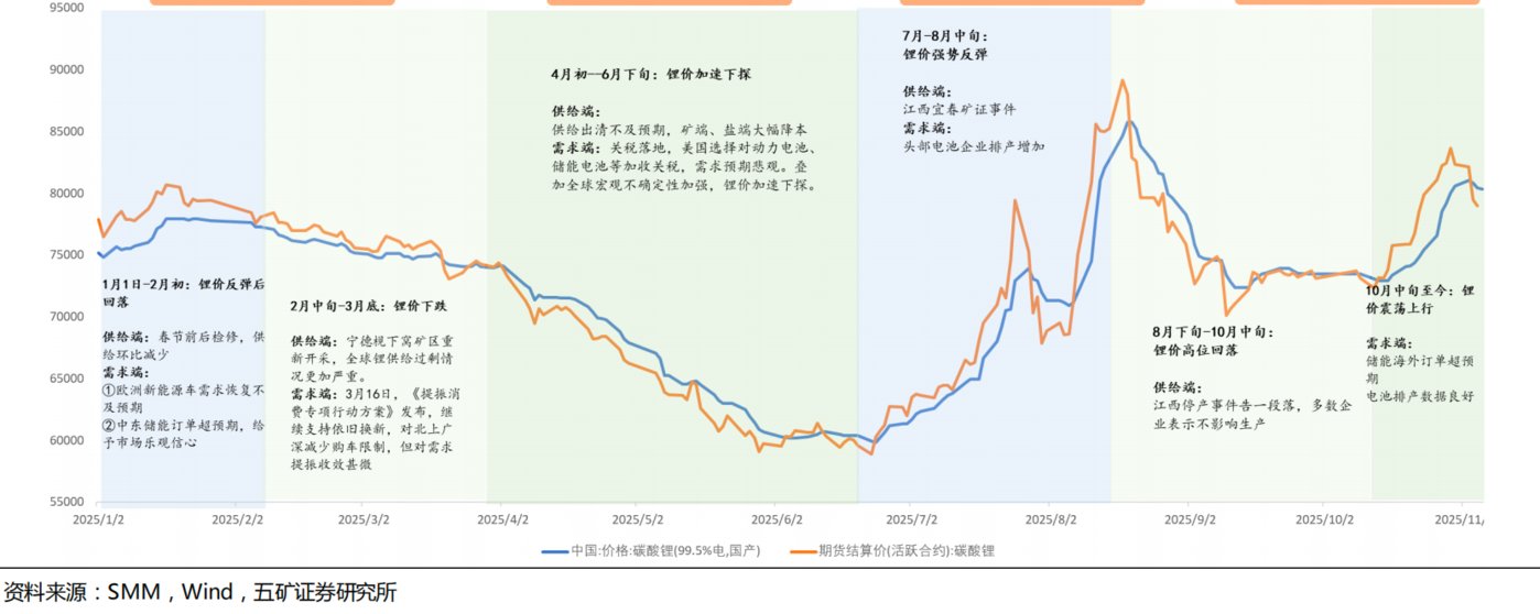 （2025年锂价走势，来源：五矿证券研报）