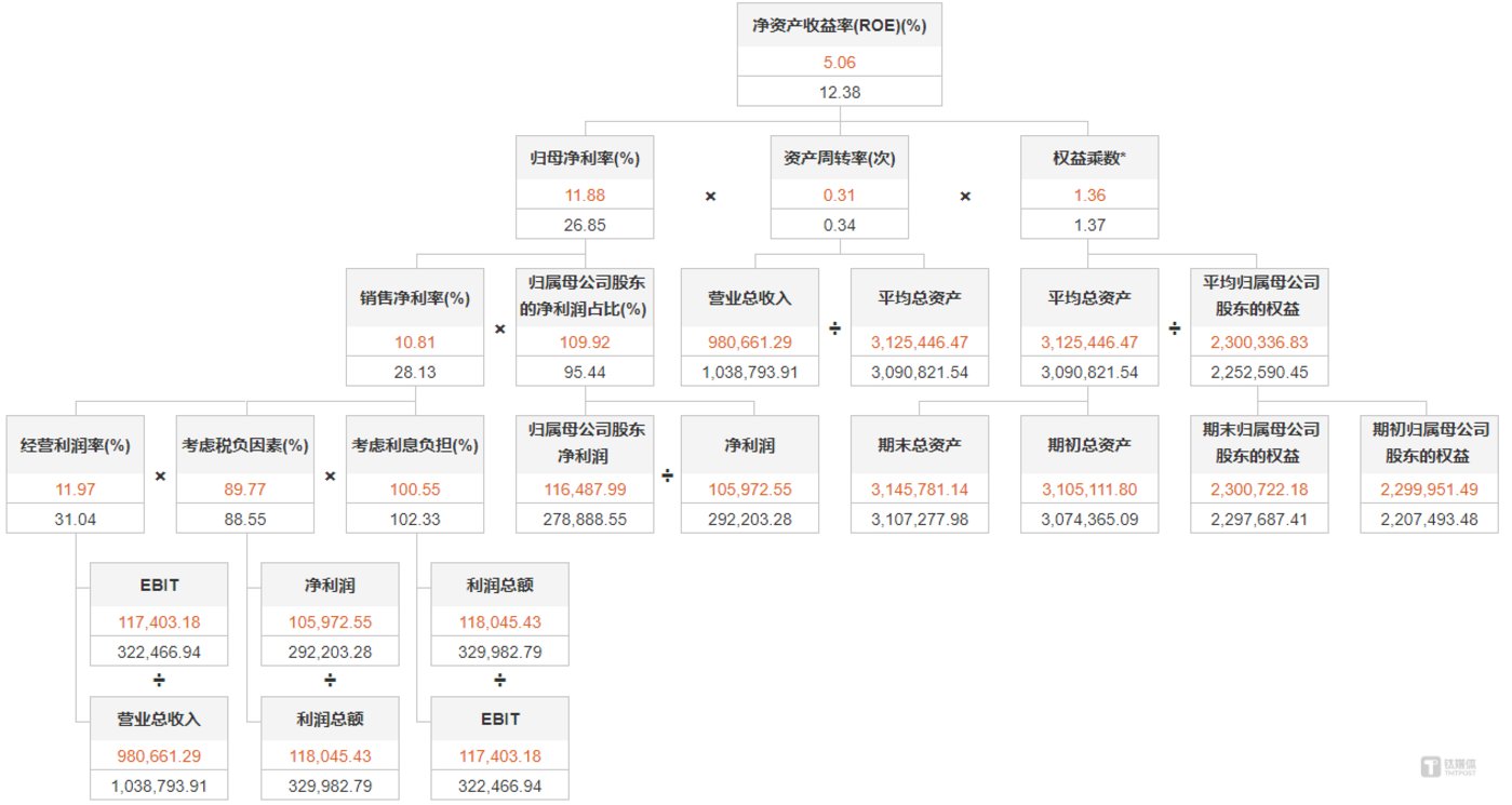 长春高新三季报同比杜邦分析，图源：Wind