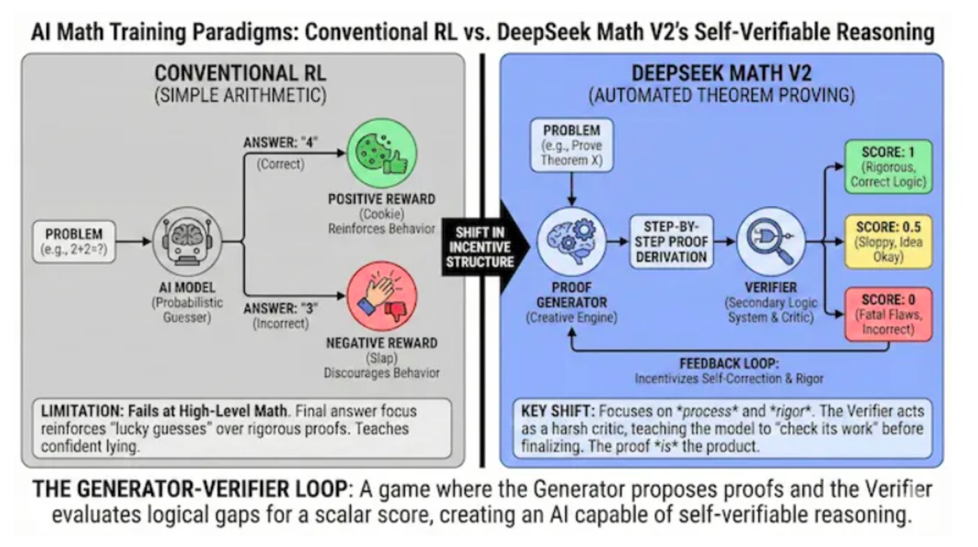 Binary Verse AI平台文章DeepSeek Math V2: Inside the Open Source Model That Beat Google at the Math Olympiad
