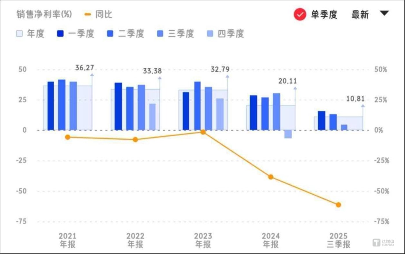 长春高新单季度净利率情况