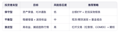 不同投资者类型及对应投资策略