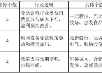 数据回暖！大消费板块个股批量涨停 ——道达涨停复盘