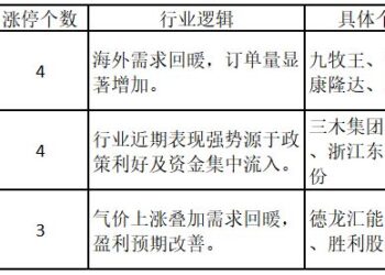 取代AI产业链，两大涨停热点板块逐渐形成——道达涨停复盘