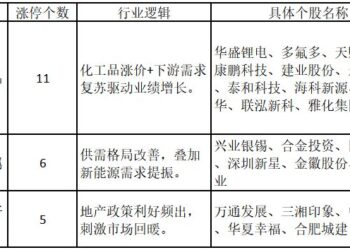 上游原材料涨价+利好催化！锂电板块迎来涨停潮——道达涨停复盘