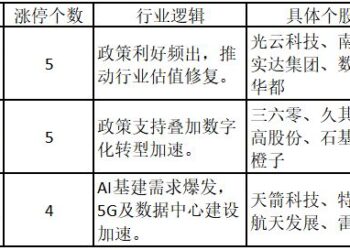 船舶制造指数持续放量！龙头股涨停创历史新高——道达涨停复盘
