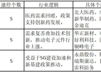 两只AI产业链个股涨停创历史新高，机构称算力需求仍旺盛——道达涨停复盘