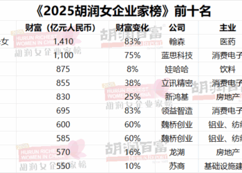 超过宗馥莉，1410亿身价！中国新晋女首富诞生